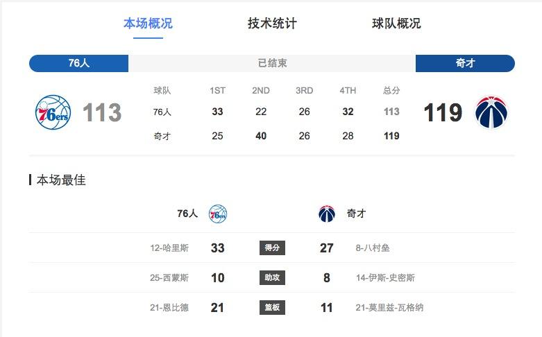 江苏队力克上海队，恩比德刷新纪录